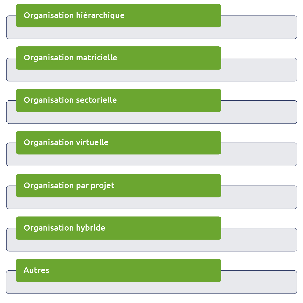 Concept d’une organisation cible